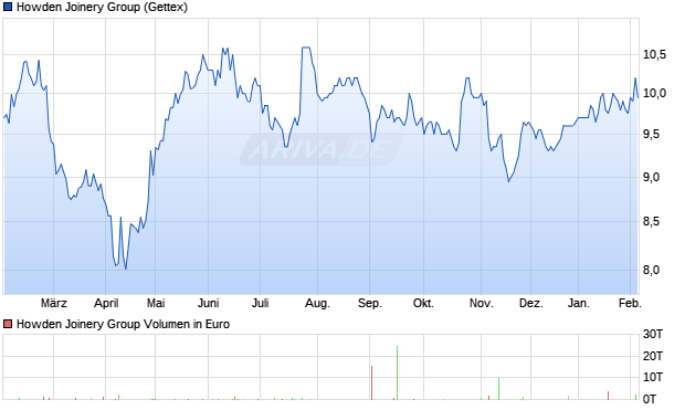 Howden Joinery Group Aktie Chart