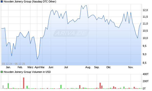 Howden Joinery Group Aktie Chart