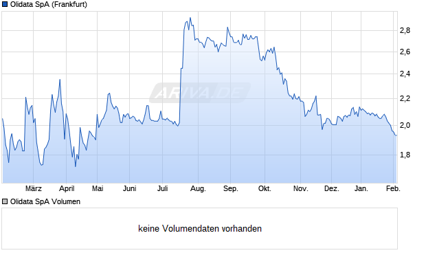 Olidata Aktie Chart