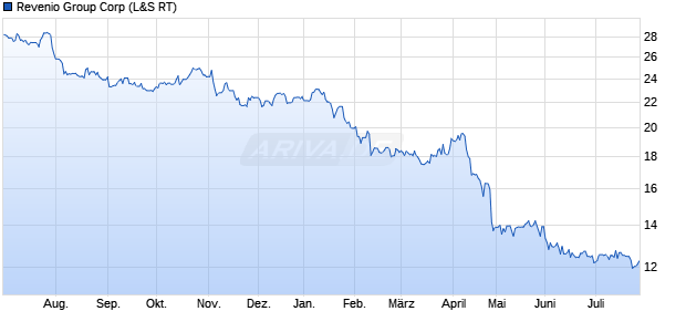 Revenio Group Aktie Chart