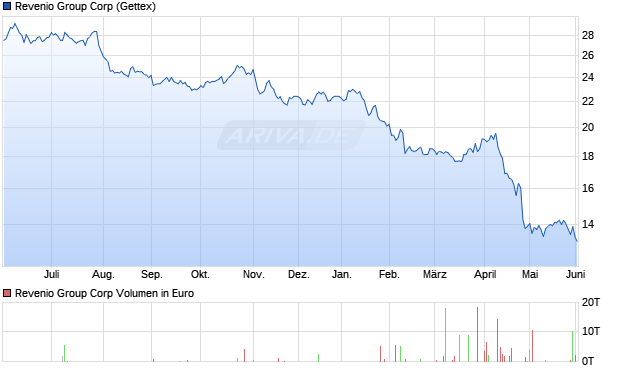 Revenio Group Aktie Chart