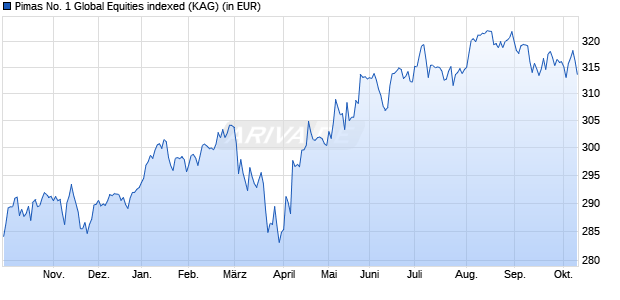Performance des Pimas No. 1 Global Equities indexed (WKN A0RBZL, ISIN LU0391980702)