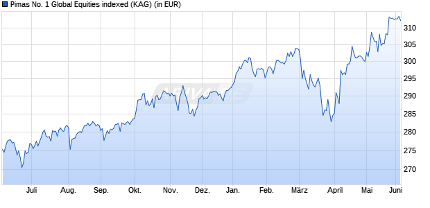 Performance des Pimas No. 1 Global Equities indexed (WKN A0RBZL, ISIN LU0391980702)