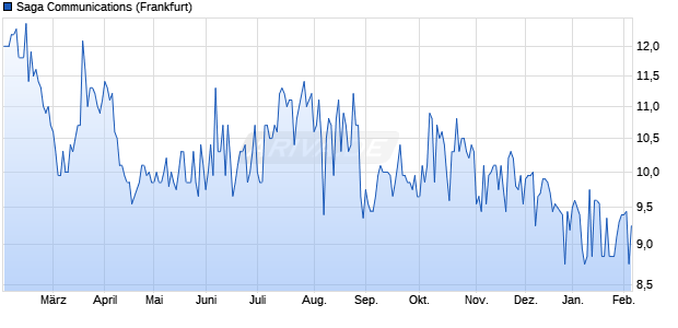Saga Communications Aktie Chart