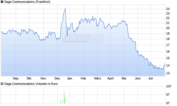 Saga Communications Aktie Chart
