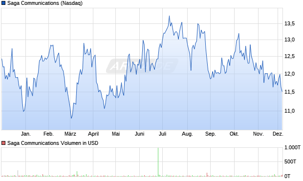 Saga Communications Aktie Chart