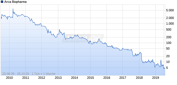 Arca Biopharma Chart
