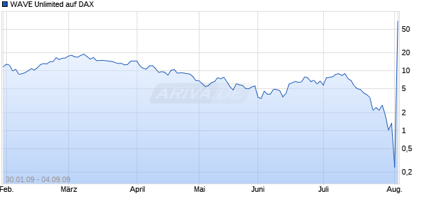WAVE Unlimited auf DAX [Deutsche Bank] Chart