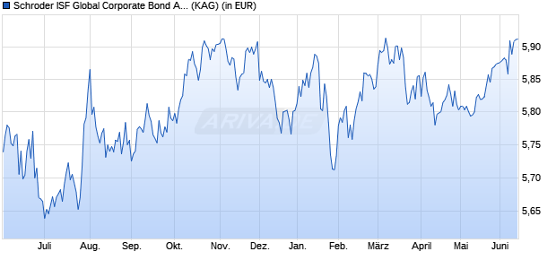 Performance des Schroder ISF Global Corporate Bond A1 Dis (WKN A0REEK, ISIN LU0406859446)