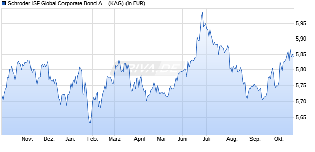Performance des Schroder ISF Global Corporate Bond A1 Dis (WKN A0REEK, ISIN LU0406859446)