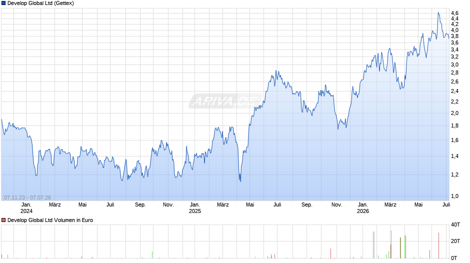 Develop Global Chart