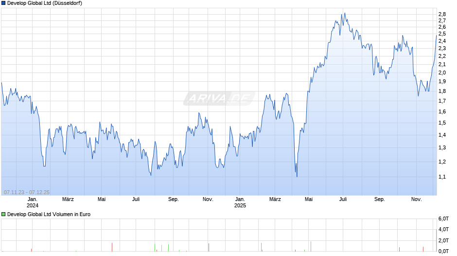 Develop Global Chart