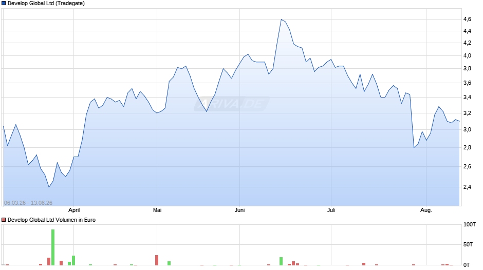 Develop Global Chart