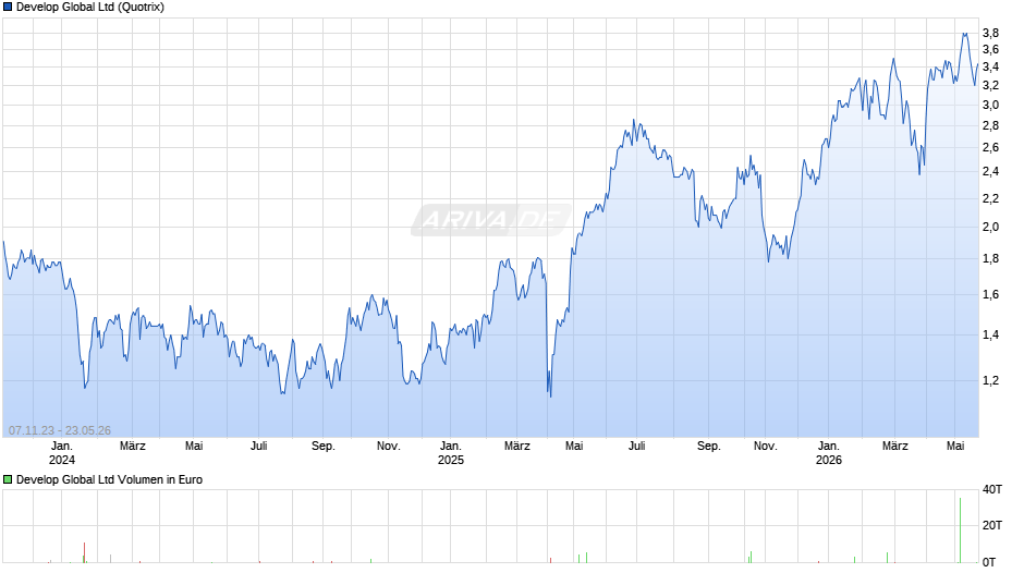 Develop Global Chart