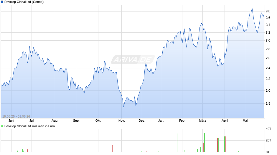 Develop Global Chart