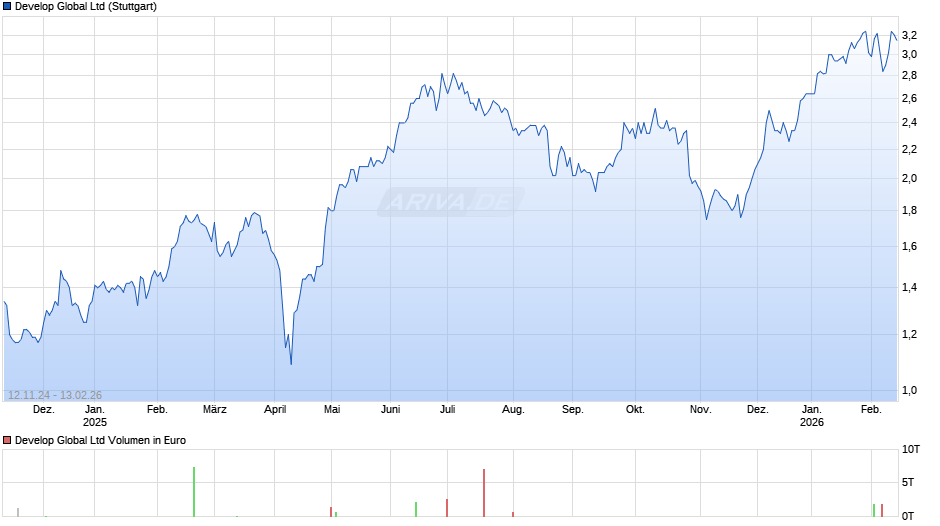 Develop Global Chart