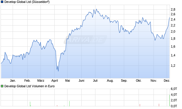 Develop Global Aktie Chart