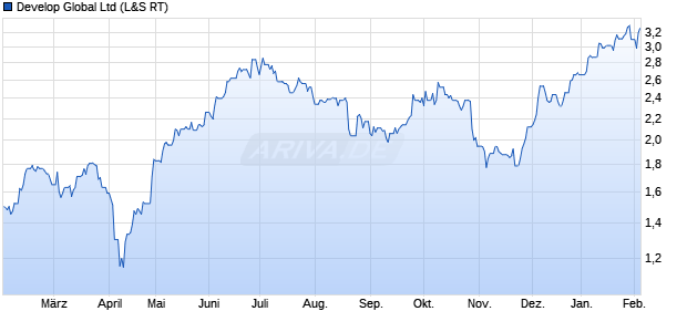 Develop Global Aktie Chart
