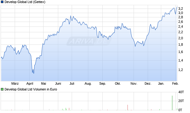 Develop Global Aktie Chart