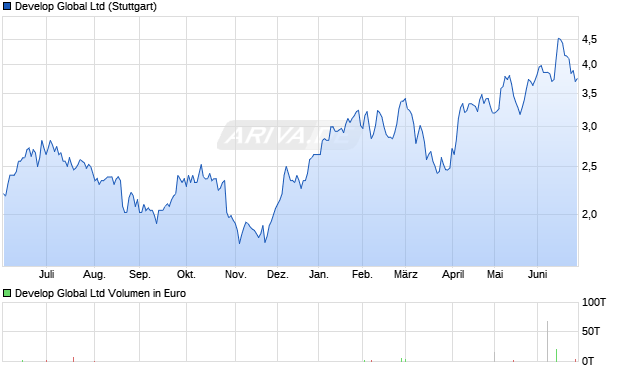 Develop Global Aktie Chart