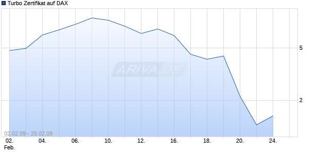 Turbo Zertifikat auf DAX [Commerzbank AG] Chart