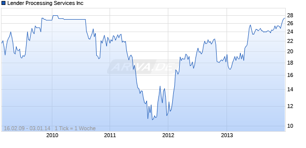 Lender Processing Services Inc Chart