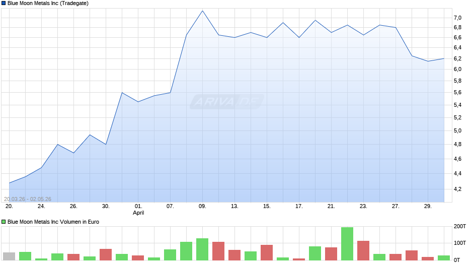 Blue Moon Metals Chart