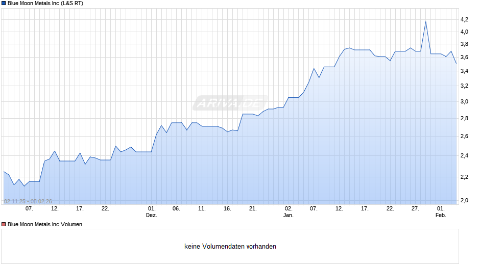 Blue Moon Metals Chart
