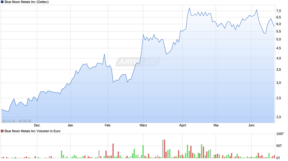 Blue Moon Metals Chart