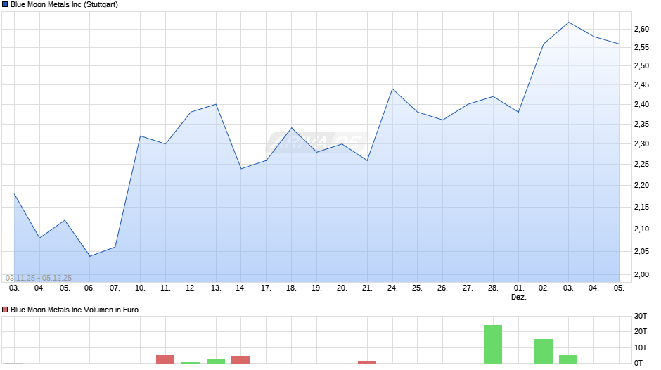Blue Moon Metals Chart