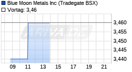 Blue Moon Metals Chart