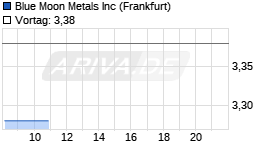 Blue Moon Metals Chart