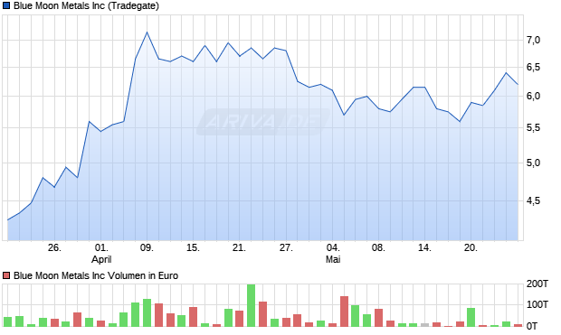 Blue Moon Metals Aktie Chart