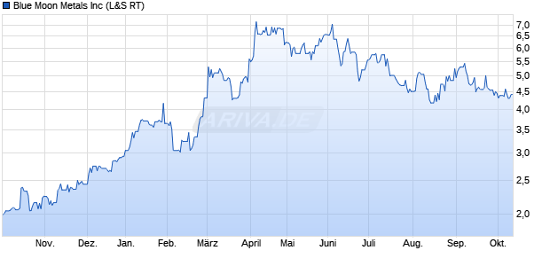 Blue Moon Metals Aktie Chart
