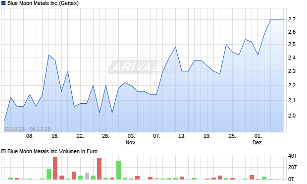 Blue Moon Metals Aktie Chart