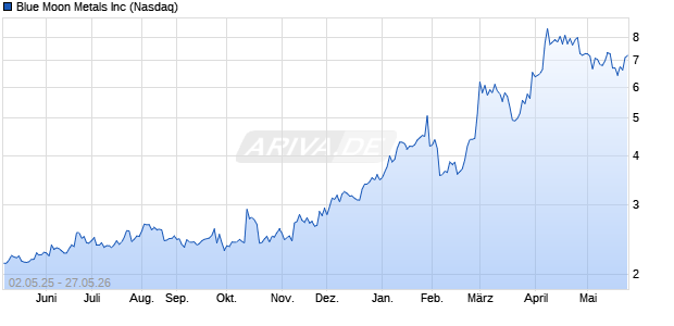Blue Moon Metals Aktie Chart