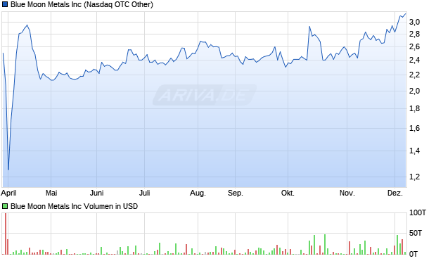 Blue Moon Metals Aktie Chart