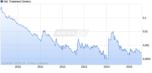 United Treatment Centers Chart