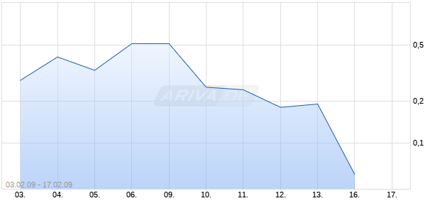 Turbo Zertifikat auf Dow Jones Industrial [Commerzbank AG] Chart
