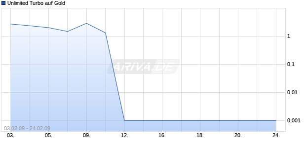 Unlimited Turbo auf Gold [Dresdner Bank] Chart