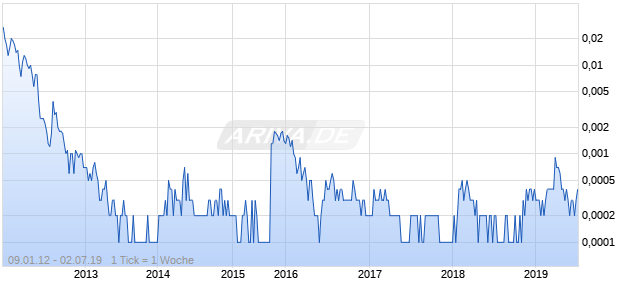 COMPASS BIOTECHNOLOGIES Chart