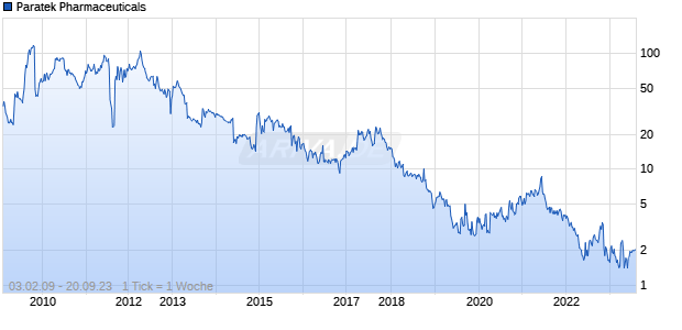 Paratek Pharmaceuticals Chart