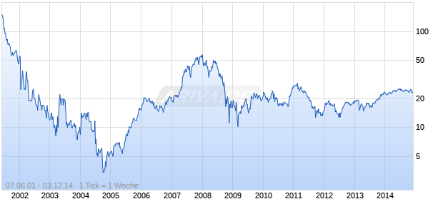 Foster Wheeler Chart