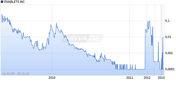 ENABLETS INC. Chart