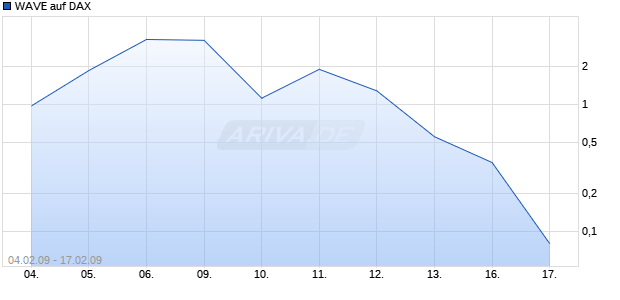 WAVE auf DAX [Deutsche Bank] Chart