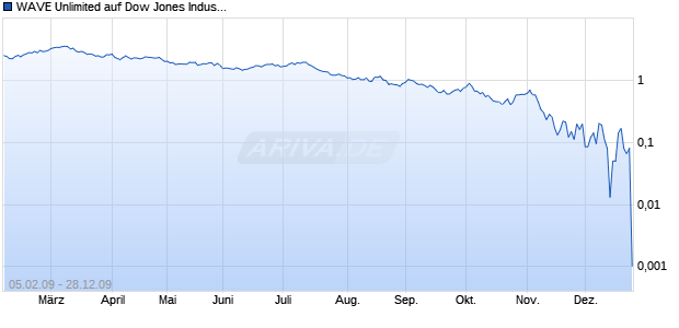 WAVE Unlimited auf Dow Jones Industrial Average [Deutsche Bank] Chart
