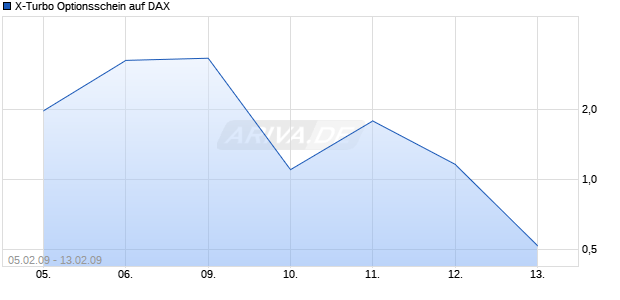 X-Turbo Optionsschein auf DAX [HSBC Trinkaus & Burkhardt AG] Chart