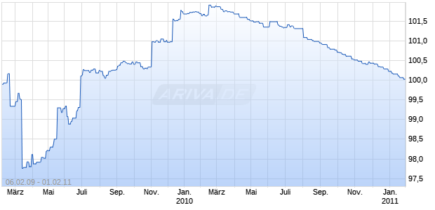 AAREAL BANK MTN S.93 Chart