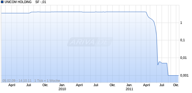 UNICOM HOLDING    SF -,01 Chart