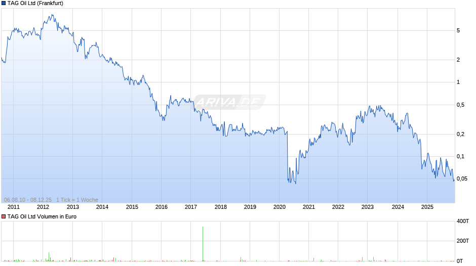 TAG Oil Chart